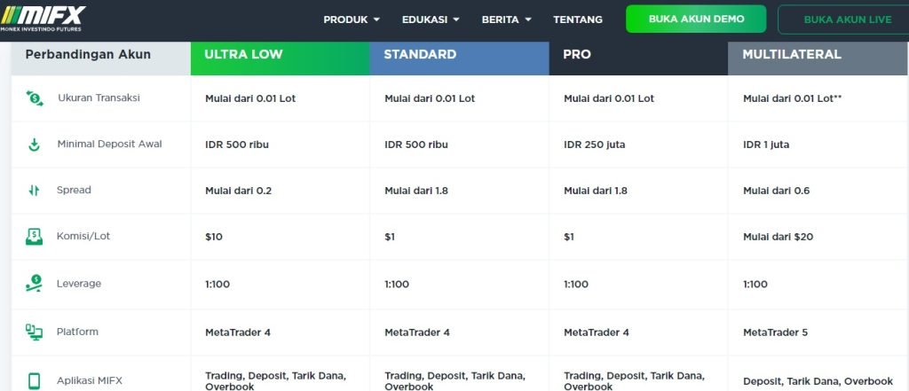 MIFX Forex Jenis Akun